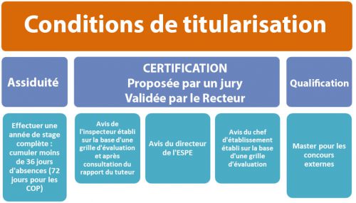 Titularisation des enseignants stagiaires et des CPE